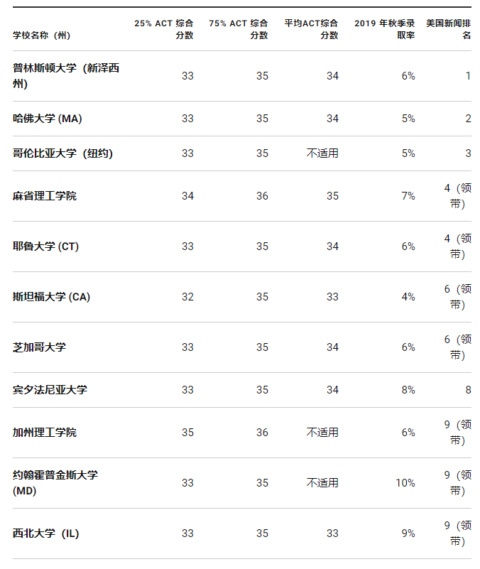 USNews排名的国立大学2019 年秋季新入学学生的