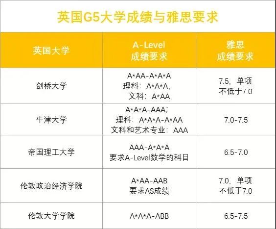 英国G5大学成绩要求