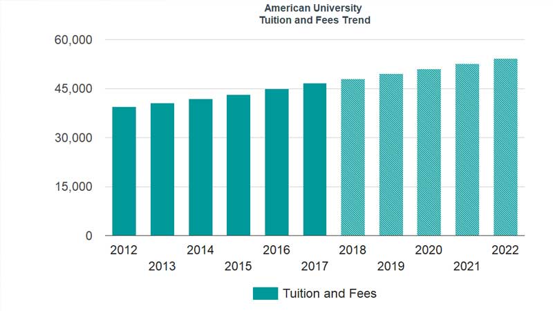 美国大学学杂费多少钱？美国大学学杂费包括什么？