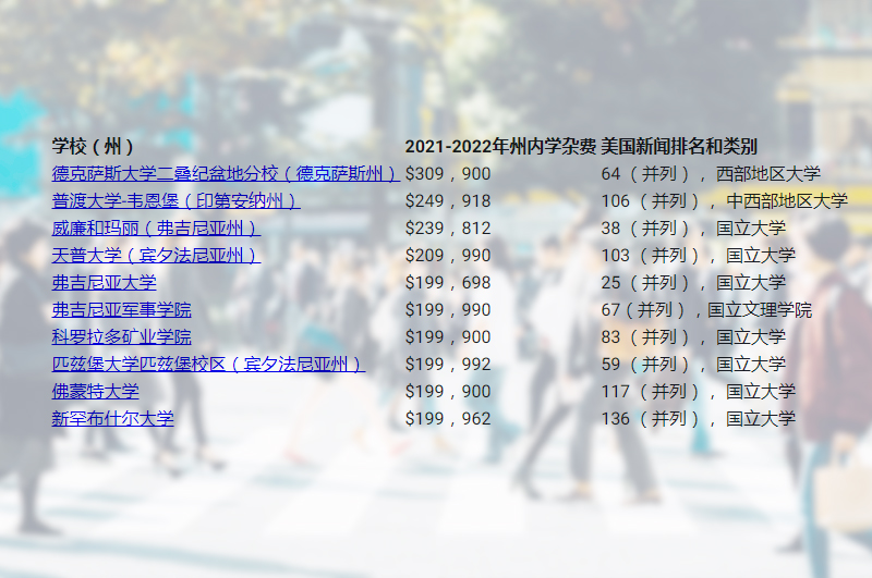 美国学费最高的学校名单：最新出炉！