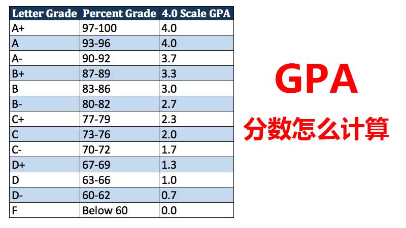 GPA课程怎么选择？没人会告诉你这么选，终身受益！