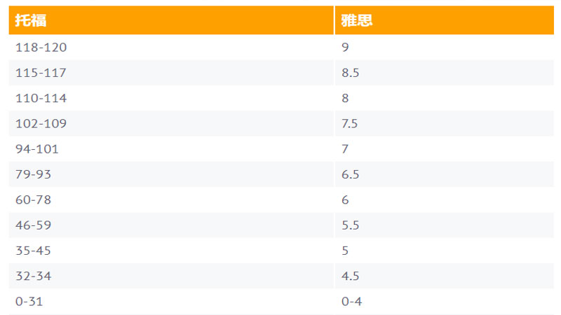 托福与雅思的区别有什么？雅思6分相当于托福多少分