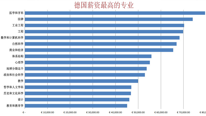 德国收入最高的学位