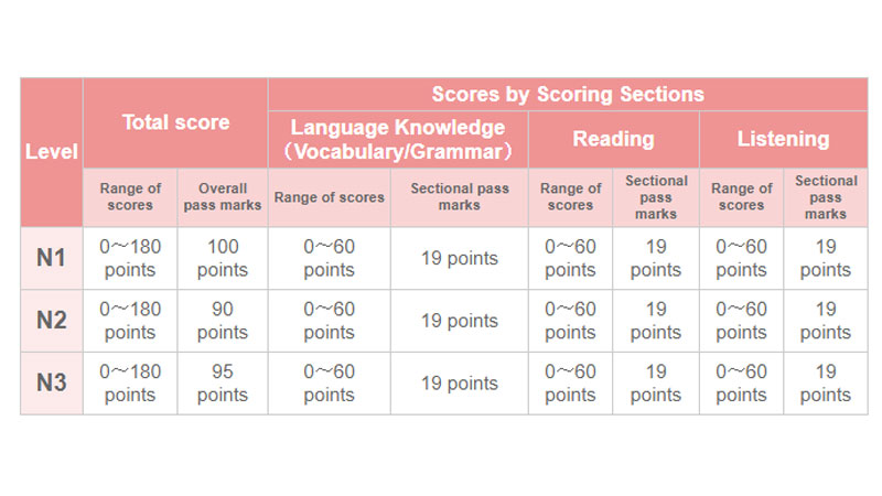 日本考试成绩等级划分N1-N5！
