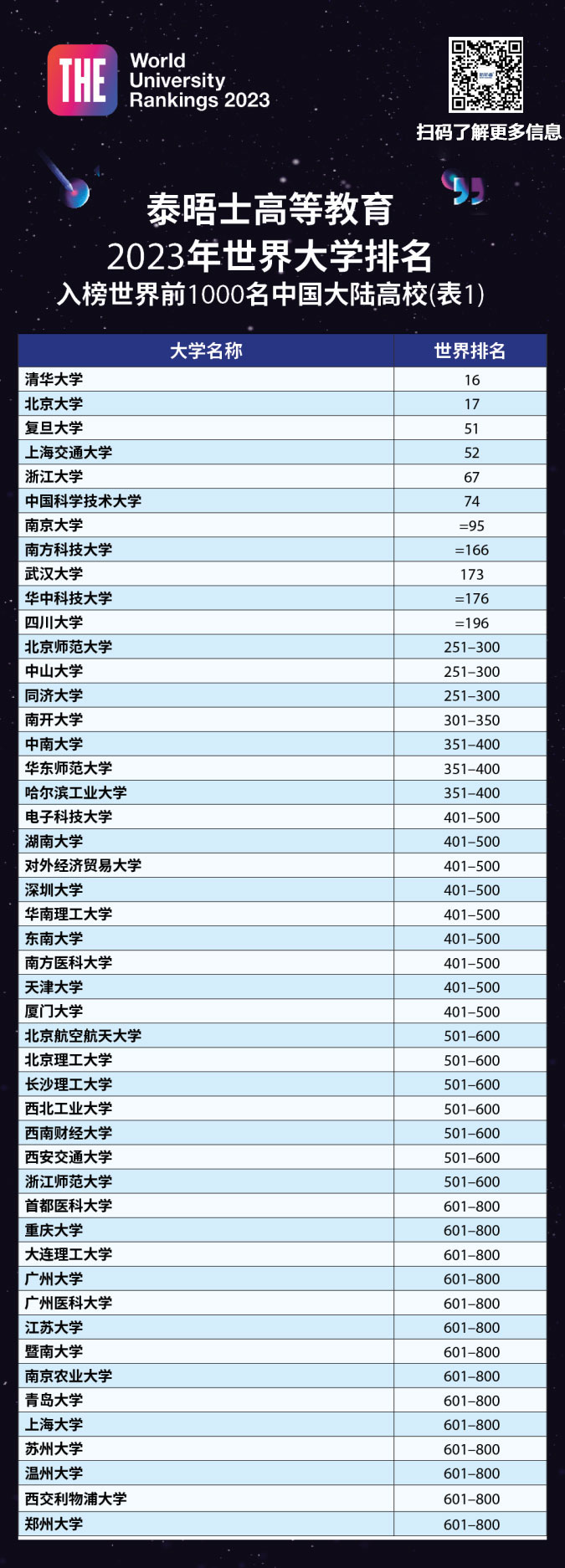 7所大陆高校入榜全球前100!