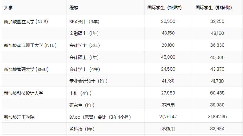 普通人去新加坡留学一年多少钱？（已解决）