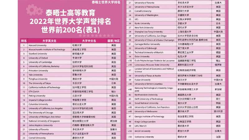 2024英国大学排名times：2024年泰晤士高等教育世界大学排名发布？