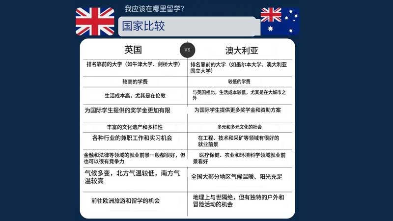 英国和澳大利亚留学哪个更好？利VS弊