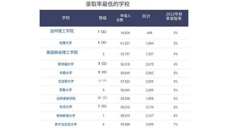 美国录取率最低的大学有哪些？